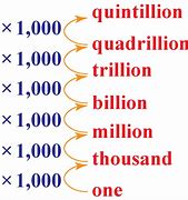 Image result for Million Billion Trillion Quadrillion