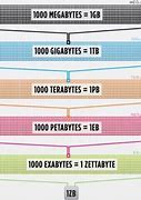 Image result for How Many Is a Zettabyte