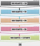 Image result for How Much Is 1 Zettabyte