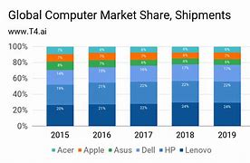 Image result for Apple PC Market Share