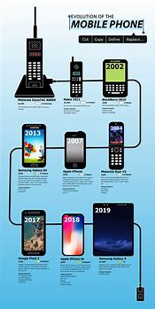 Image result for Phone Evolution in the Last 20 Years