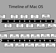 Image result for Mac OS X Timeline