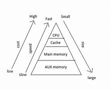 Image result for Computer Hierarchy