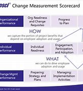 Image result for Scorecard Metrics for Change Management Template