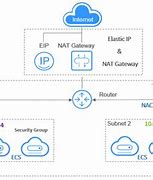 Image result for Huawei Cloud Architecture Diagram