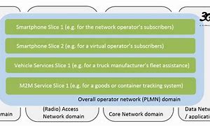 Image result for 5G Network Slicing Explained Easily