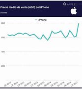 Image result for iPhone X Precio Dolares
