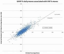 Image result for uvxy stock