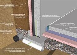 Image result for Exterior Drain Tile