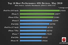 Image result for iPhone 5S AnTuTu