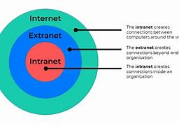 Image result for Internet and Intranet