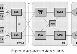 Image result for UMTS Network Architecture Ppt