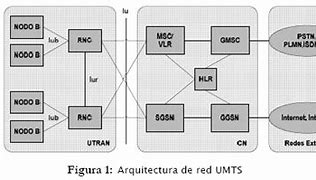 Image result for Interfaces in UMTS Network