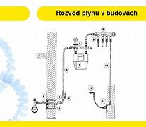 Image result for Rozvod Plynu Mobilheim
