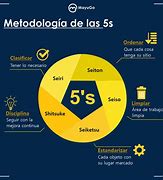 Image result for Mapa Mental De Las 5S