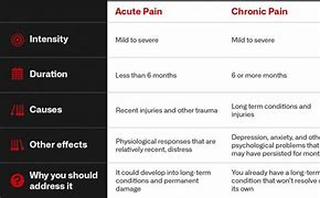 Image result for Acute vs Chronic Pain