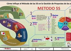 Image result for 5S Explicacion En Español