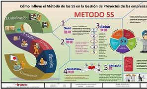 Image result for 5S En Espanol