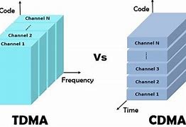 Image result for Difference Between FDMA TDMA CDMA