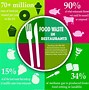 Image result for Restaurant Food Waste