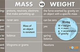Image result for Difference Between Mass and Weight for Fedral Brod