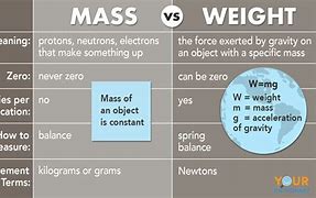 Image result for Mass and Weight Graph