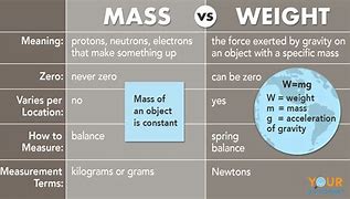 Image result for Difference Between Mass and Weight KS3 Science