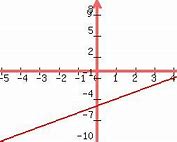 Image result for Graph Y X 5