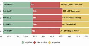 Image result for Credit Score Range for TransUnion