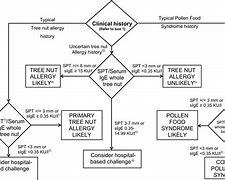 Image result for Tree Nut Allergy Cure