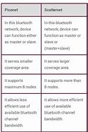 Image result for What Is Bluetooth and Explain the Terms Piconet and Scatternet in Iot