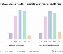 Image result for Bar Chart Mental Health in Workplace