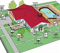 Image result for Residential Water Meter Installation Diagrams