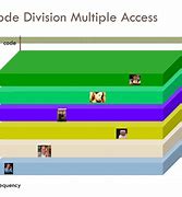 Image result for GNSS Code Division Multiple Access
