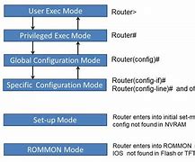 Image result for Exec Mode Cisco