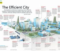 Image result for Sustainable City Diagram