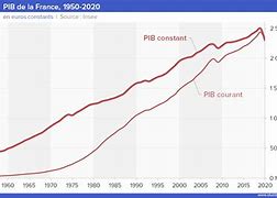 Image result for Evolution Du PIB Reel France
