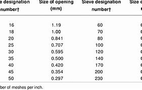 Image result for Us Sieve Size Chart