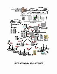 Image result for UMTS Network Architecture