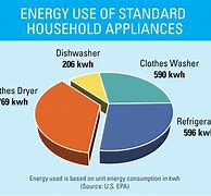Image result for Which Appliances Use the Most Electricity