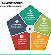 Image result for The 5 CS of Email