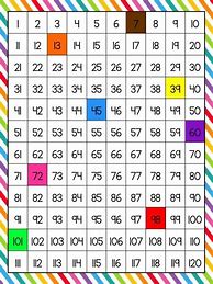 Image result for 120 Chart HD Images
