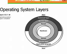 Image result for Diferent Layrs of Operating System Shell