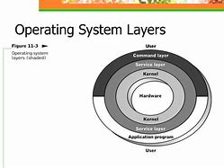 Image result for 4 Layers of Operating System