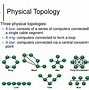 Image result for Logical Ring Topology