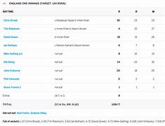 Image result for England Cricket