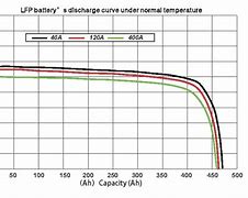 Image result for Lithium Ion Battery Discharge Curve