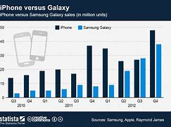 Image result for iPhone vs Samsung Chart