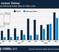 Image result for Galaxy Phones Charts