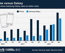 Image result for Samsung Prices vs iPhone Chart
